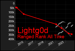 Total Graph of Lightg0d