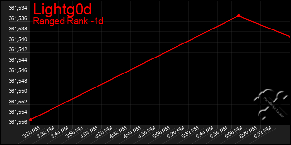 Last 24 Hours Graph of Lightg0d