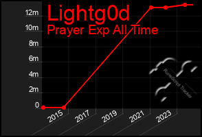Total Graph of Lightg0d