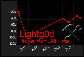 Total Graph of Lightg0d