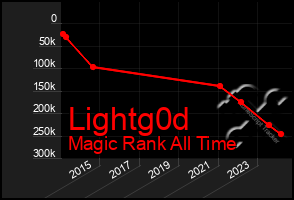 Total Graph of Lightg0d