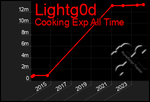 Total Graph of Lightg0d