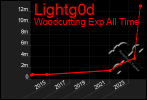 Total Graph of Lightg0d