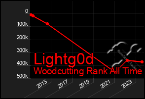 Total Graph of Lightg0d