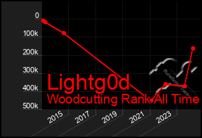 Total Graph of Lightg0d