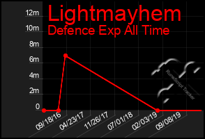 Total Graph of Lightmayhem