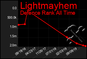Total Graph of Lightmayhem