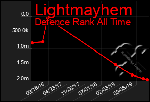 Total Graph of Lightmayhem