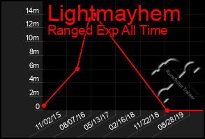 Total Graph of Lightmayhem