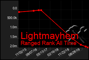 Total Graph of Lightmayhem