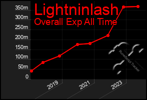 Total Graph of Lightninlash