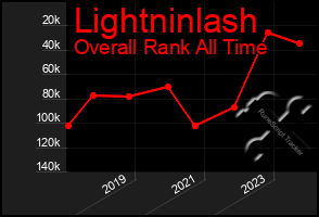 Total Graph of Lightninlash