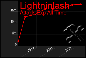 Total Graph of Lightninlash