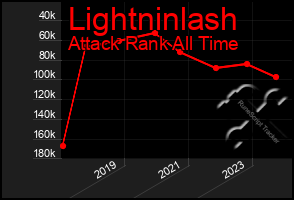 Total Graph of Lightninlash