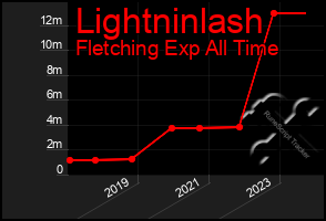 Total Graph of Lightninlash