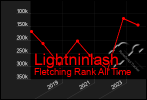 Total Graph of Lightninlash