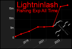 Total Graph of Lightninlash