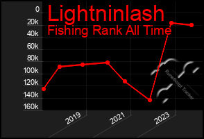 Total Graph of Lightninlash