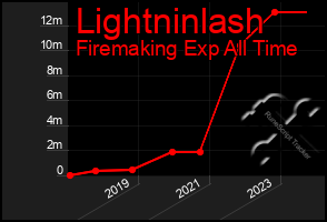 Total Graph of Lightninlash