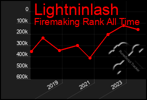 Total Graph of Lightninlash