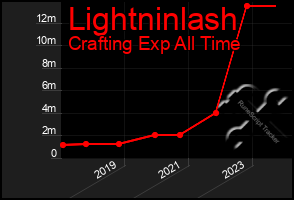 Total Graph of Lightninlash