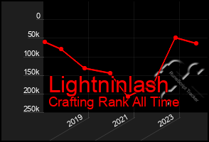 Total Graph of Lightninlash