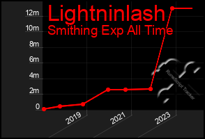 Total Graph of Lightninlash