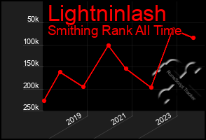 Total Graph of Lightninlash