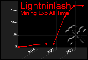 Total Graph of Lightninlash