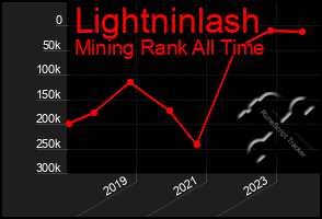 Total Graph of Lightninlash