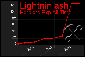 Total Graph of Lightninlash