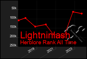 Total Graph of Lightninlash