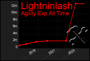 Total Graph of Lightninlash