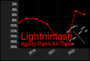 Total Graph of Lightninlash