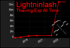 Total Graph of Lightninlash