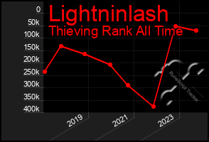 Total Graph of Lightninlash