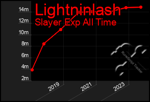 Total Graph of Lightninlash