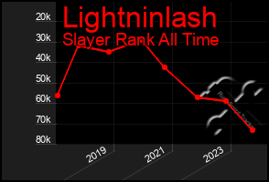 Total Graph of Lightninlash