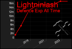 Total Graph of Lightninlash