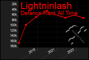 Total Graph of Lightninlash