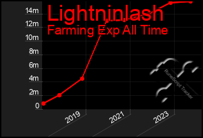 Total Graph of Lightninlash