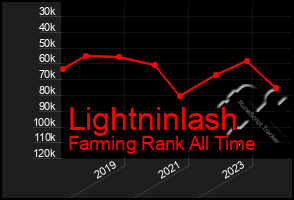 Total Graph of Lightninlash