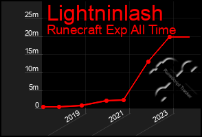 Total Graph of Lightninlash