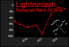 Total Graph of Lightninlash