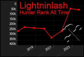 Total Graph of Lightninlash