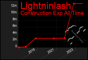 Total Graph of Lightninlash