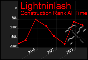 Total Graph of Lightninlash