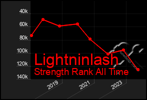 Total Graph of Lightninlash