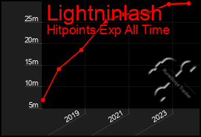 Total Graph of Lightninlash