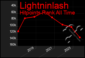 Total Graph of Lightninlash